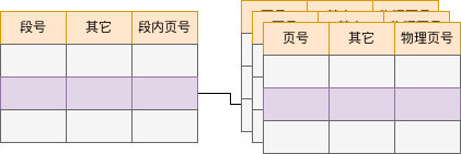 段页式内存管理