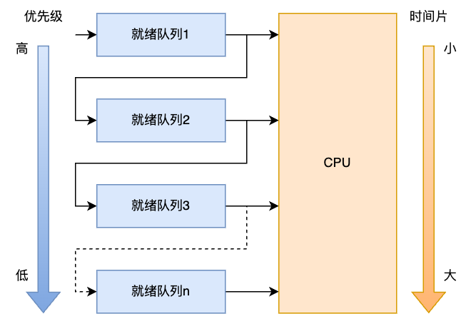 进程调度算法