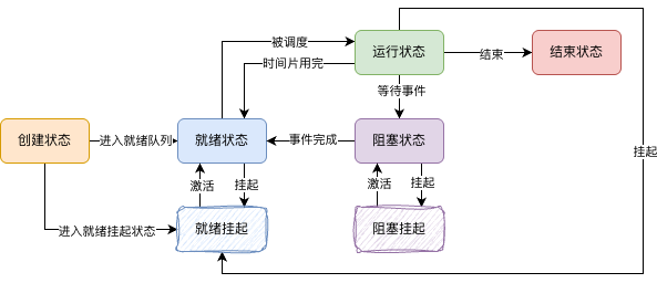 进程管理-七种进程状态