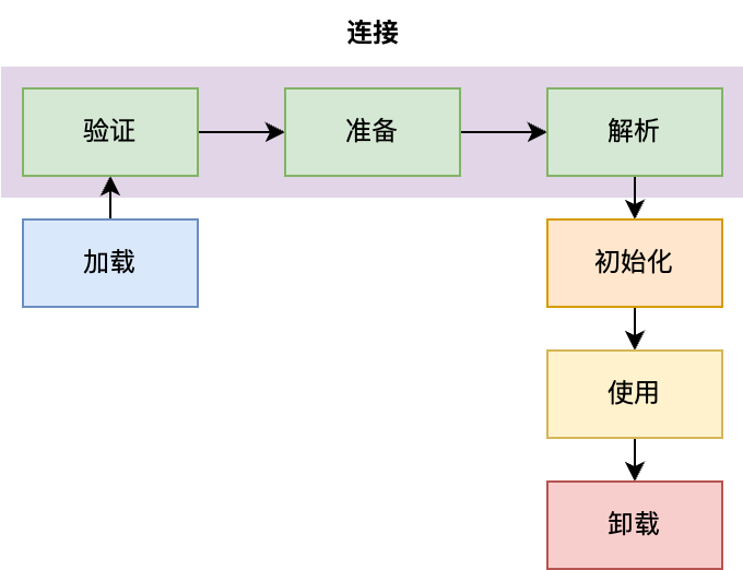 类生命周期