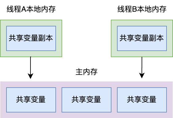 Java内存模型