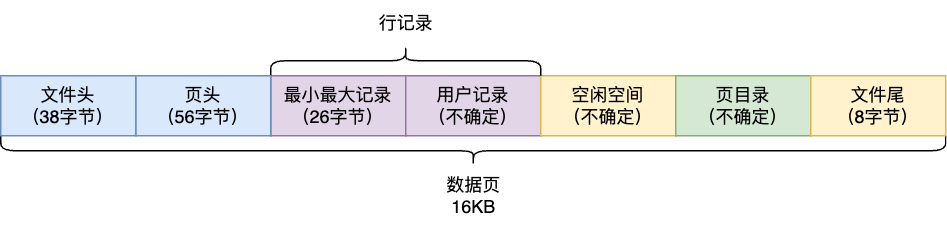 数据页