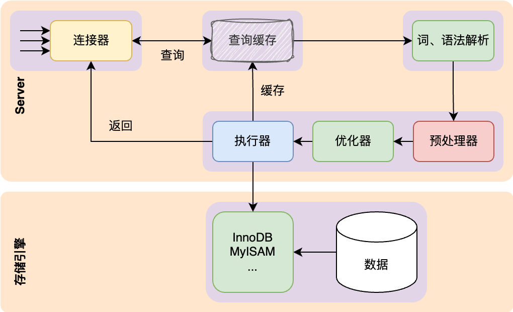 MySQL整体架构