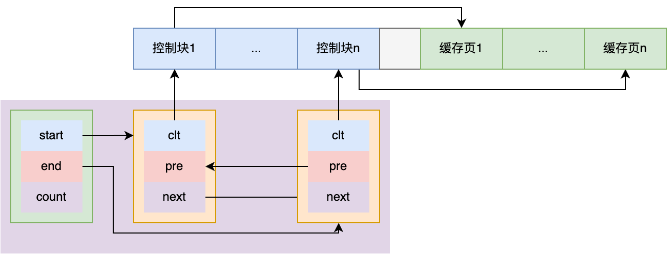 Free链表 & Flash链表