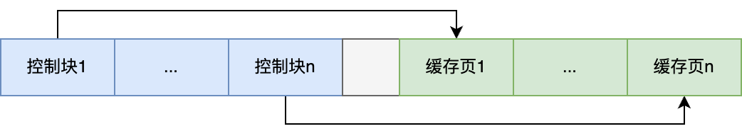 控制块-缓存页