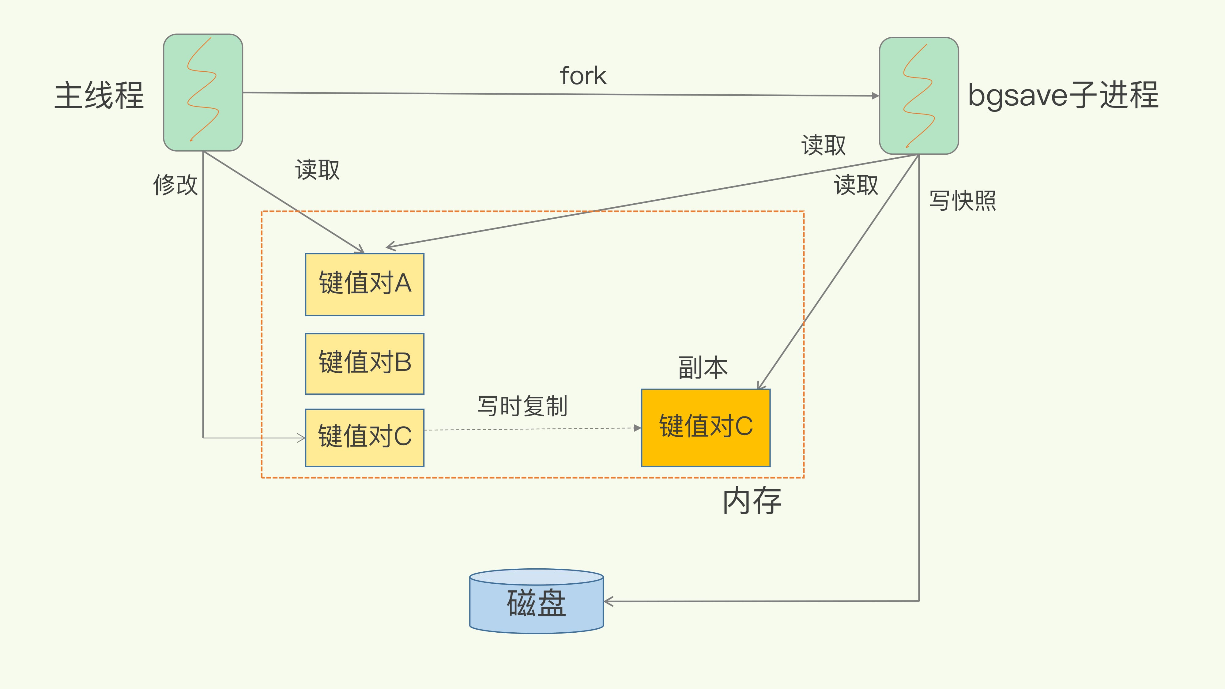 数据一致性