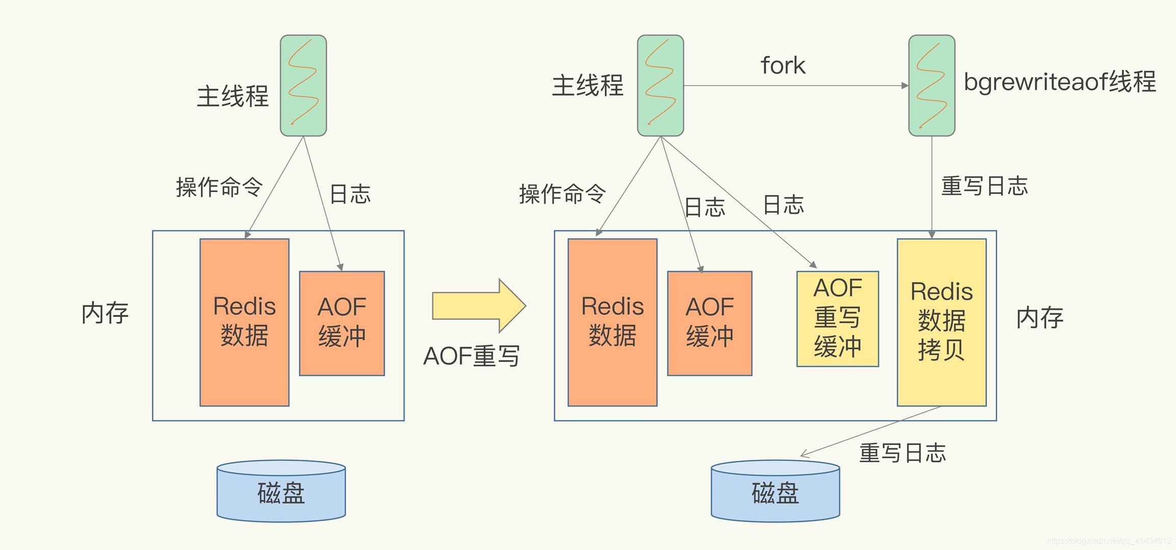 AOF重写