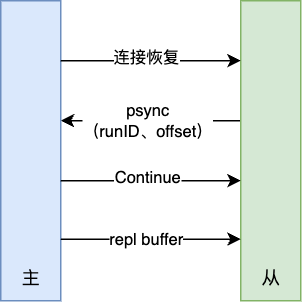 Redis的高可用集群-增量复制