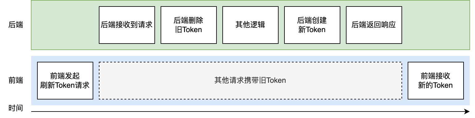 Token刷新时序