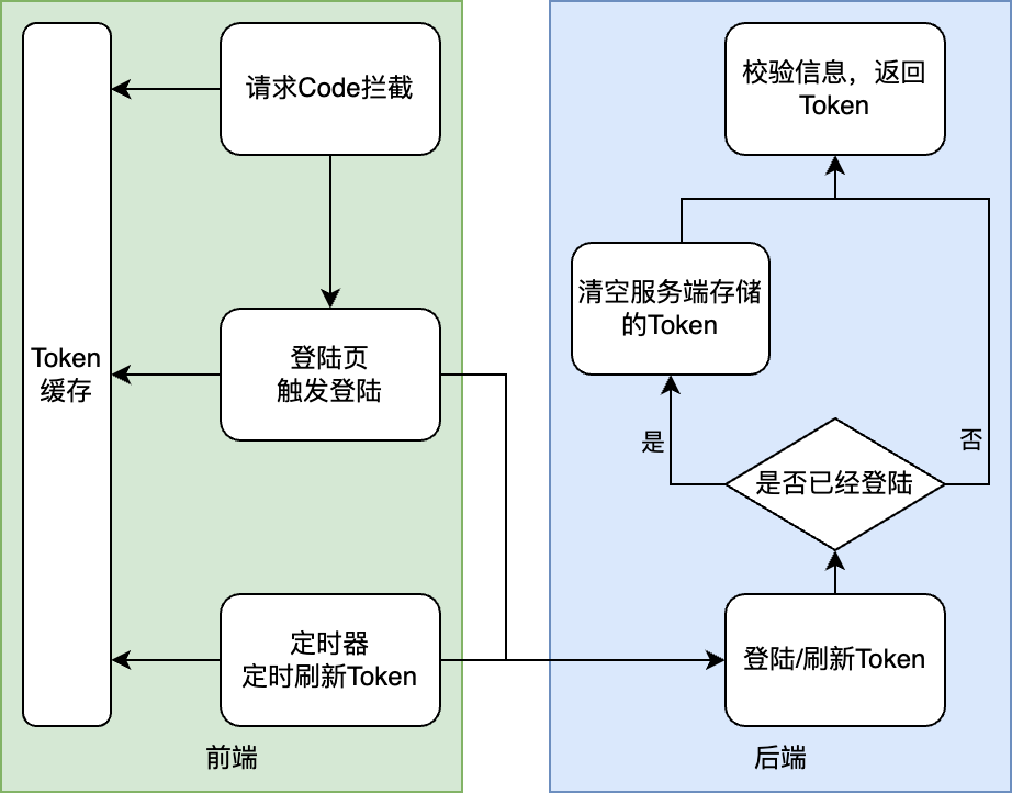 前后端相关流程