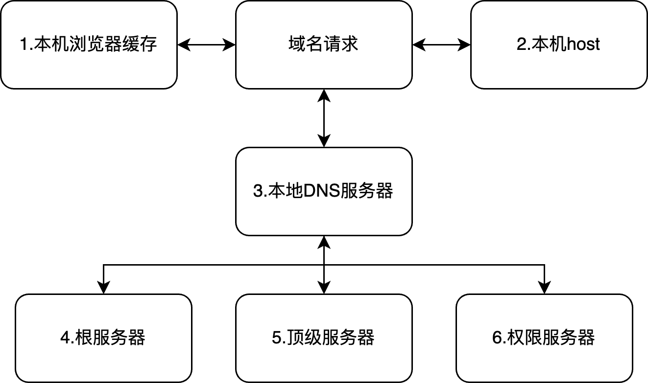 dns.png