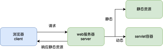 web容器处理请求过程